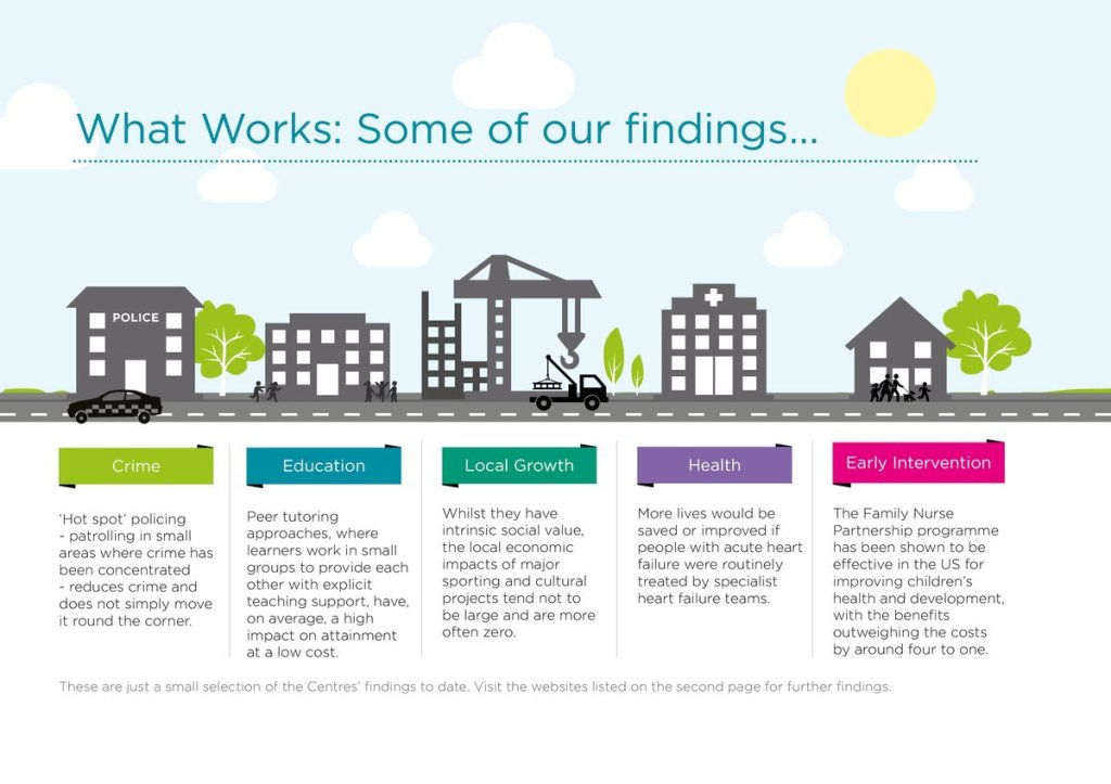 Infographic showing silhouette buildings, trees, vehicles and people. Text reads: crime, education, local growth, health, early intervention