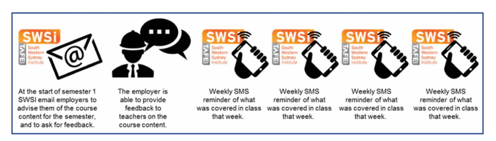 Diagram of the intervention, showing icons of messages, a figure in a construction hat, and a hand showing a mobile phone