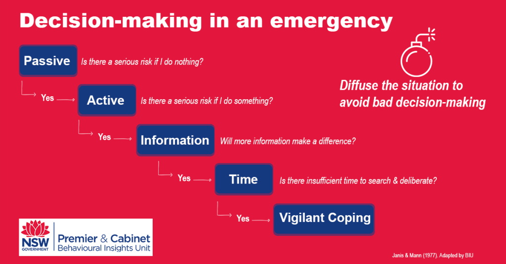 Decision making in an emergency diagram. Shows the escalation from passive inaction, to vigilant coping