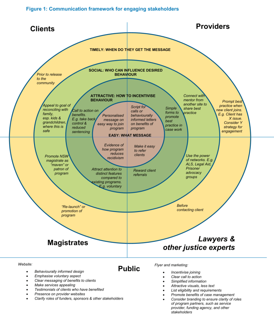 Circle diagram showing how to make messages easy, attractive, social and timely for clients, providers, magistrates and lawyers