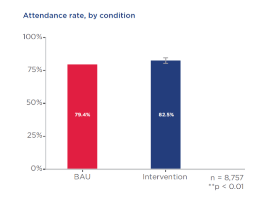 Graph showing that 79.4% of students in “business as usual” (BAU) control condition, who did not receive additional support, were still studying at the end of Semester 1. The students in the intervention group were enrolled at a higher rate of 82.5%