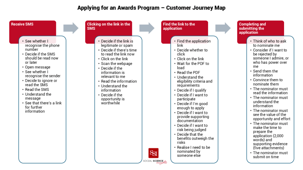 Chart showing four phases of application and the sub-steps: receive SMS, clicking on the link in the SMS, find the link to the application, completing and submitting the application