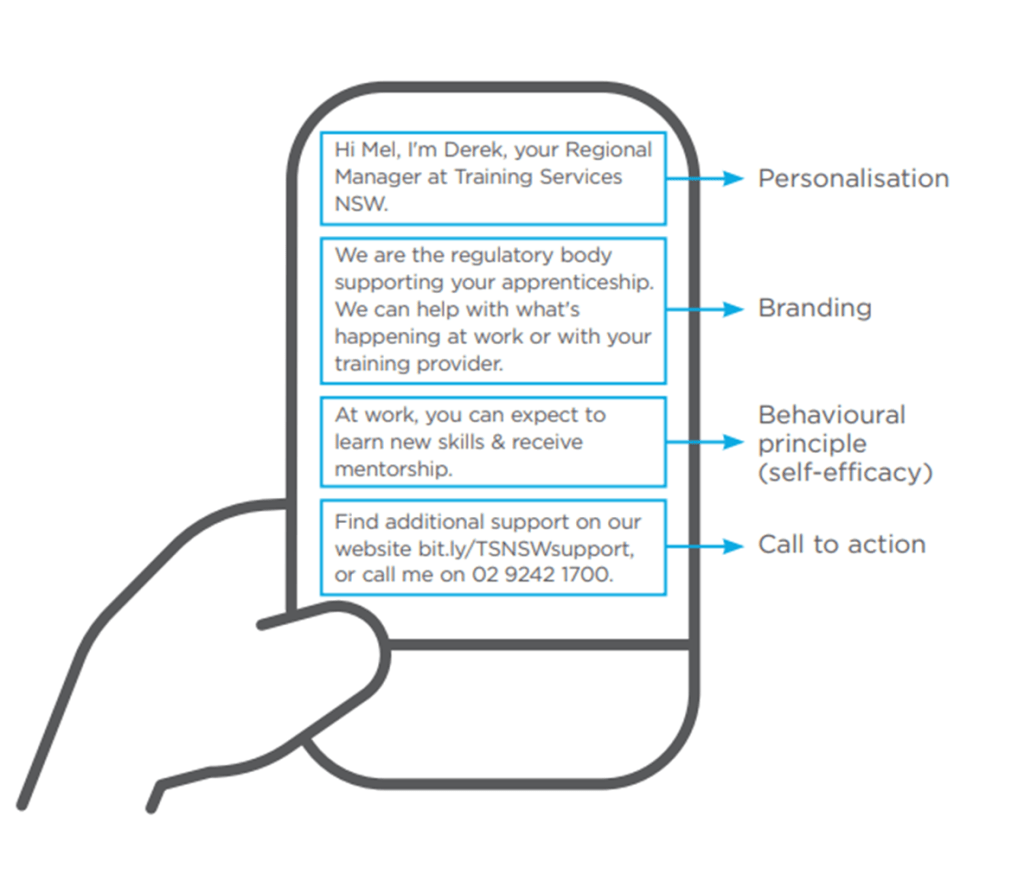 Drawing of a hand holding a phone with a SMS message used in our trial. The message includes personalisation, brnading, behavioural principle, and a call to action