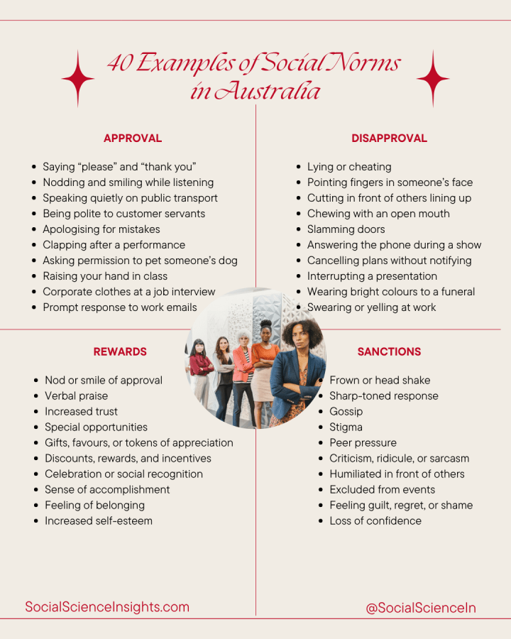 Infographic with a photo of a group of diverse women lined up in a row, with their arms folded. Text is displayed in four quadrants, showing behaviours under the headings: approval, disapproval, rewards, sanctions. Title reads: 40 Examples of Social Norms in Australia.