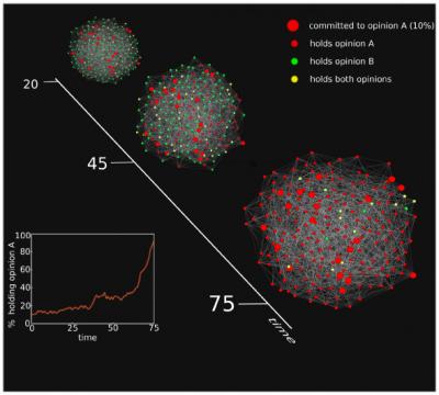 Three social network clusters, shown as dots linked with lines to form three large balls of connections